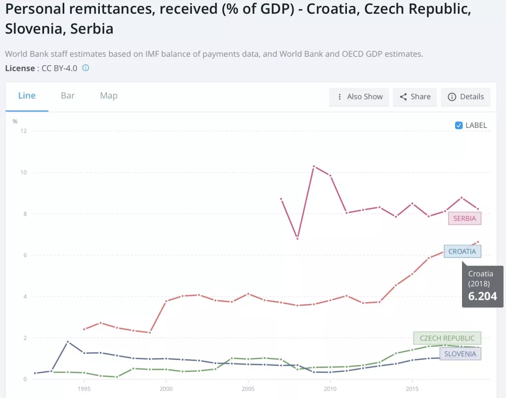 I dalje smo u samom vrhu EU po broju doznaka iz inozemstva