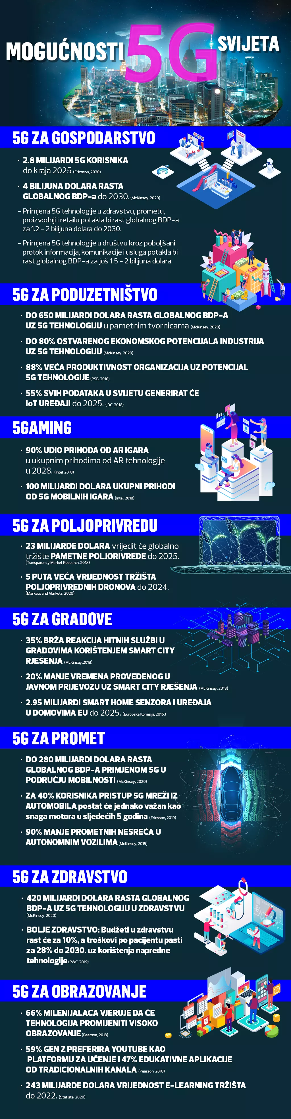 5G otpušta kočnice za razvoj smart city rješenja. Istražili smo što nas čeka
