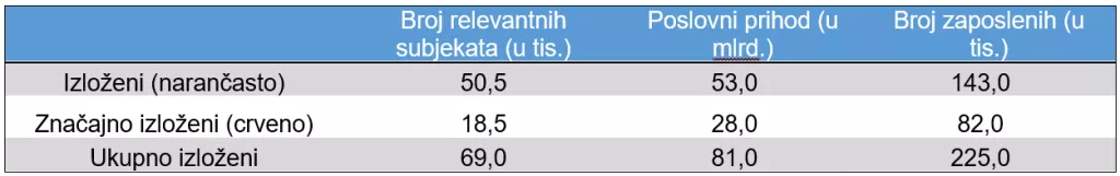 POGODILA IH KORONAKRIZA: Gotovo 70.000 tvrtki u velikim je problemima