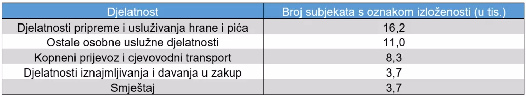 POGODILA IH KORONAKRIZA: Gotovo 70.000 tvrtki u velikim je problemima