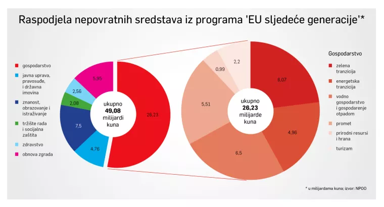 Kovid-novac: Kako je Vlada zamislila potrošiti 49 milijardi kuna iz EU za oporavak