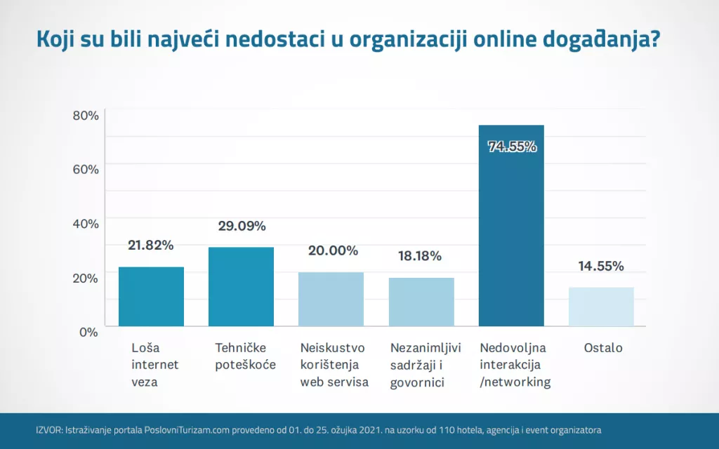 Online poslovni skupovi ne uspijevaju monetizirati ni polovicu prihoda u odnosu na live evente