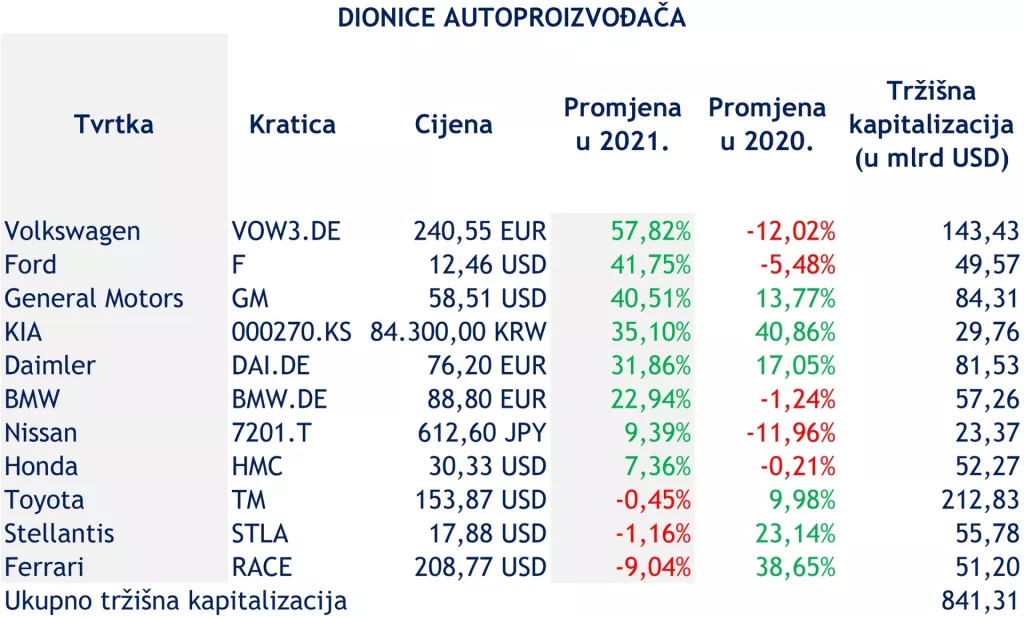 Automobilska imperija uzvraća udarac 'EV pobunjenicima'