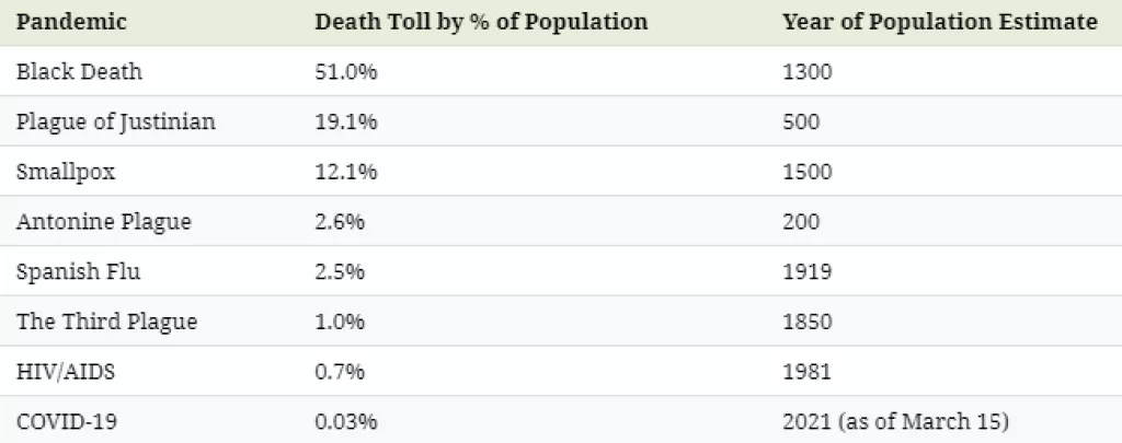Infografika: Najsmrtonosnije pandemije kroz povijest