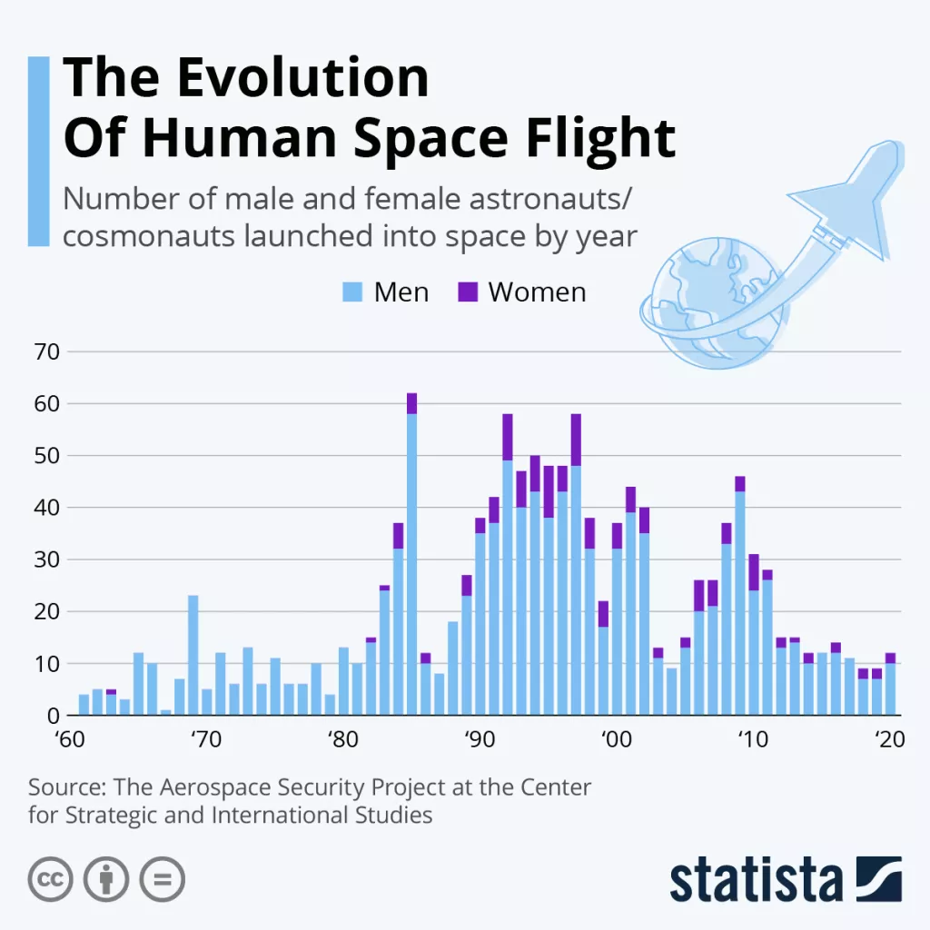 Infografika: Od Gagarina do danas - tko je proveo najviše vremena u svemiru