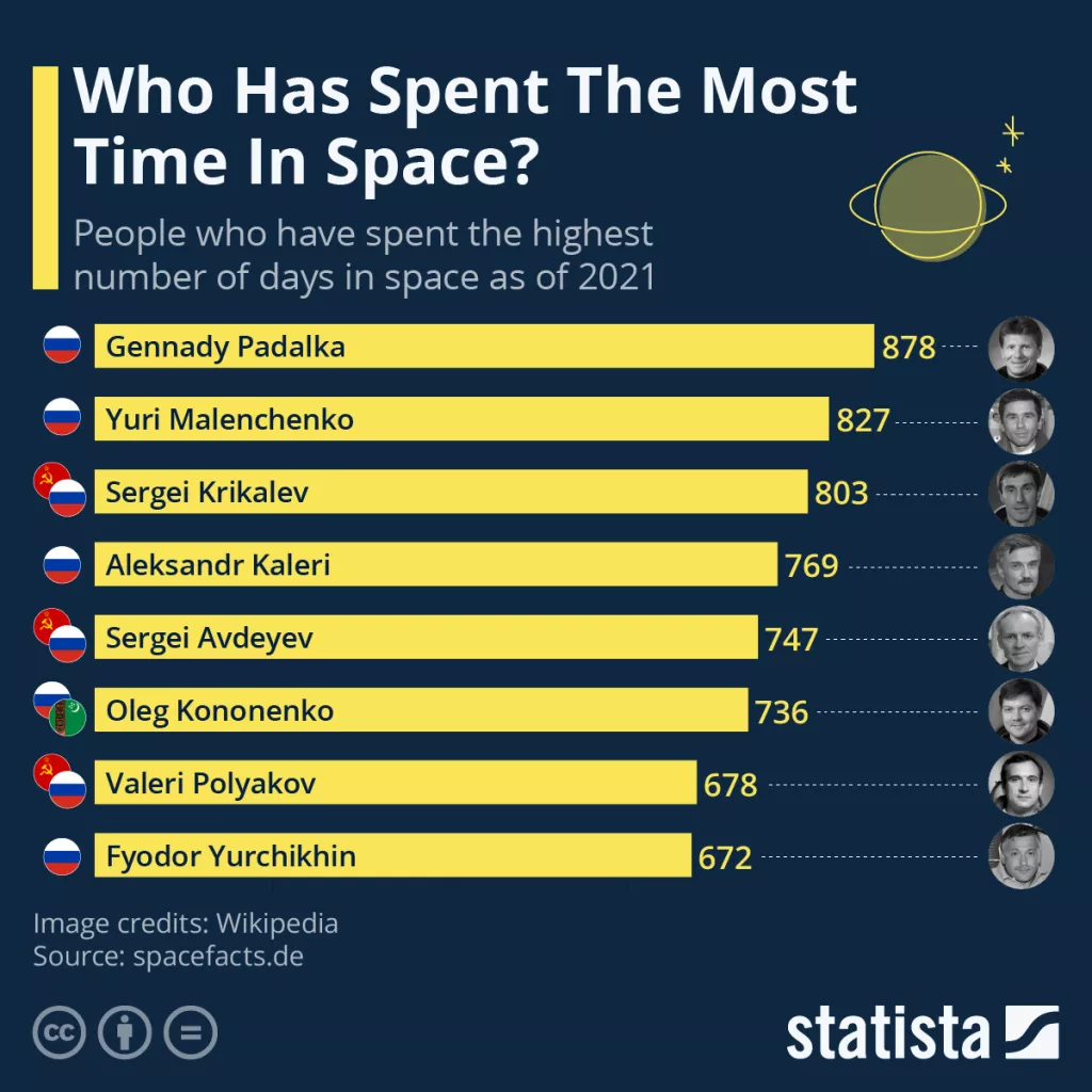 Infografika: Od Gagarina do danas - tko je proveo najviše vremena u svemiru