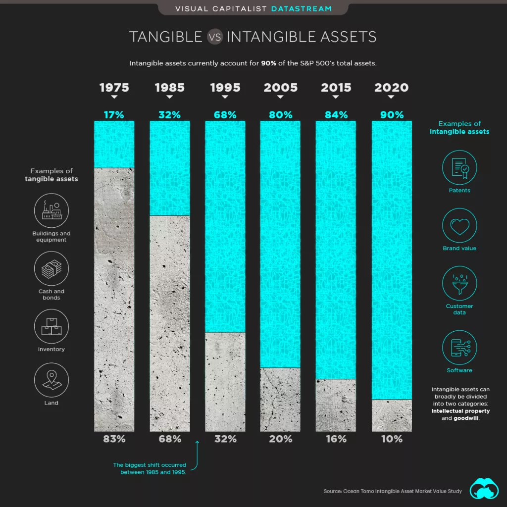 Infografika: Rastuća vrijednost nematerijalne imovine