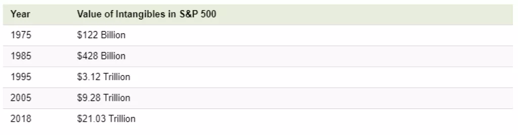 Infografika: Rastuća vrijednost nematerijalne imovine