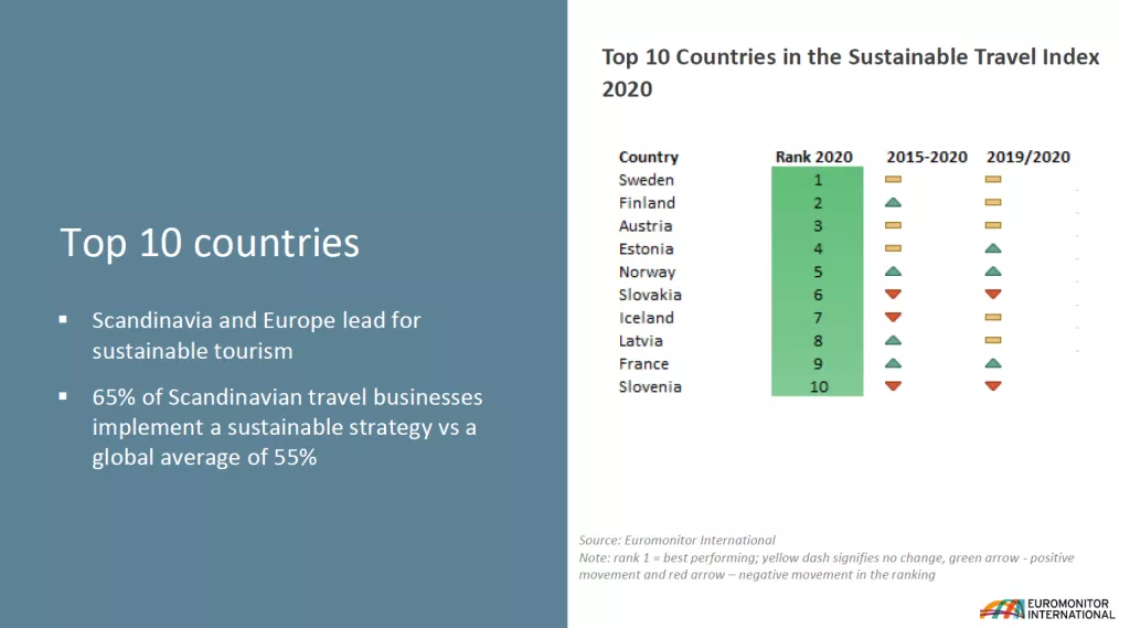 Hrvatski turizam oporavljat će se brže od španjolskog i francuskog