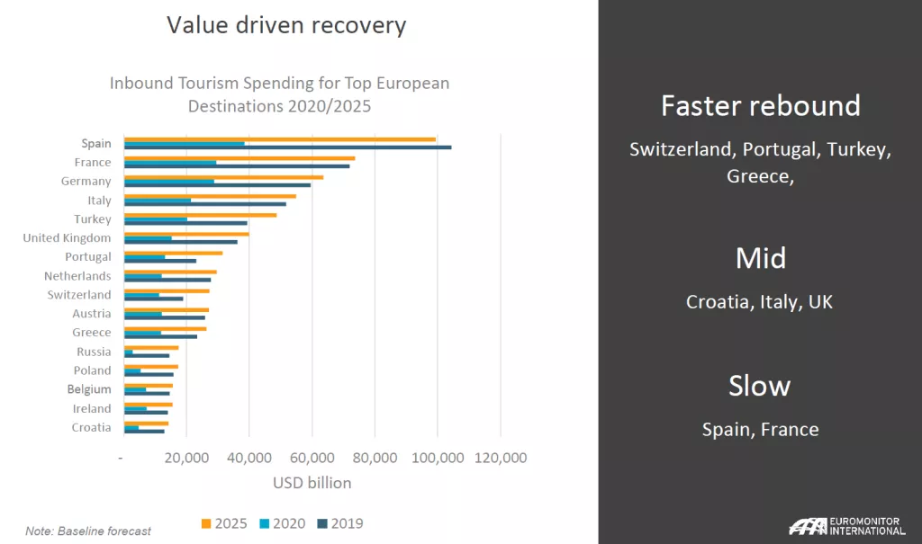 Hrvatski turizam oporavljat će se brže od španjolskog i francuskog