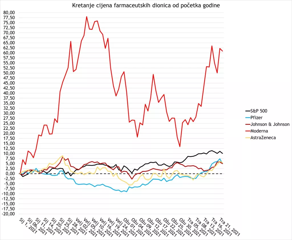 Što se događa s dionicama farmaceuta koji stoje iza cjepiva protiv COVIDa-19?