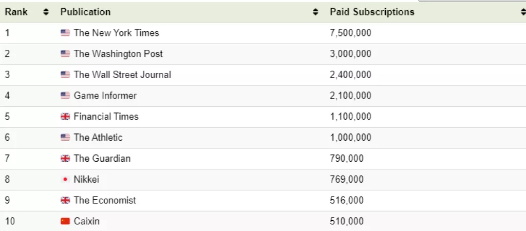 Infografika: Pogledajte koji news portali imaju najviše digitalnih pretplatnika