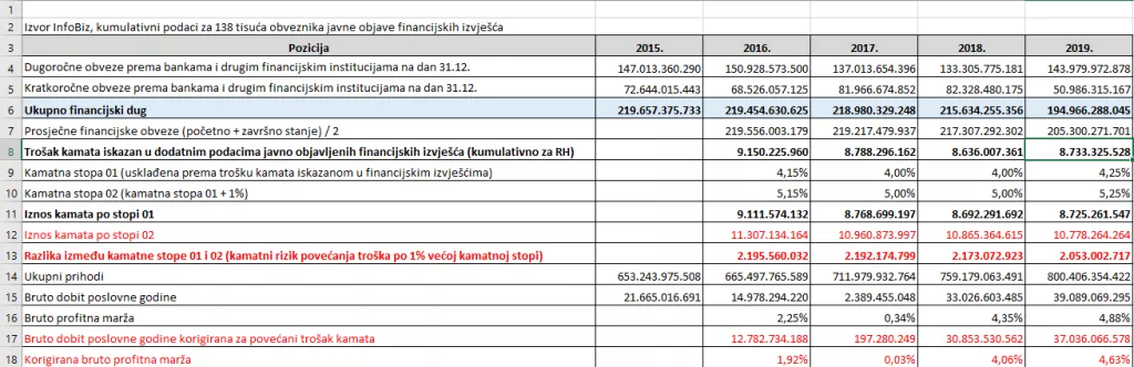 Skok kamate od jedan posto koštao bi poduzetnike između dvije i 2,2 milijarde kuna