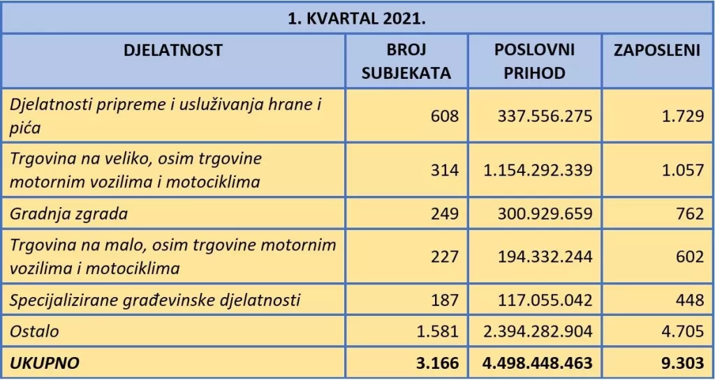 U prvom kvartalu 2021. osnovano više tvrtki nego lani