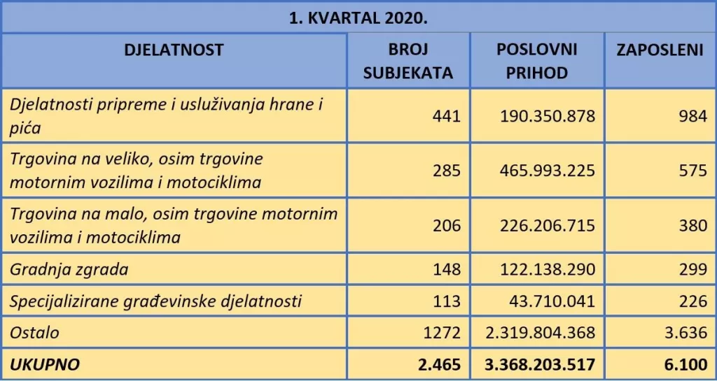 U prvom kvartalu 2021. osnovano više tvrtki nego lani