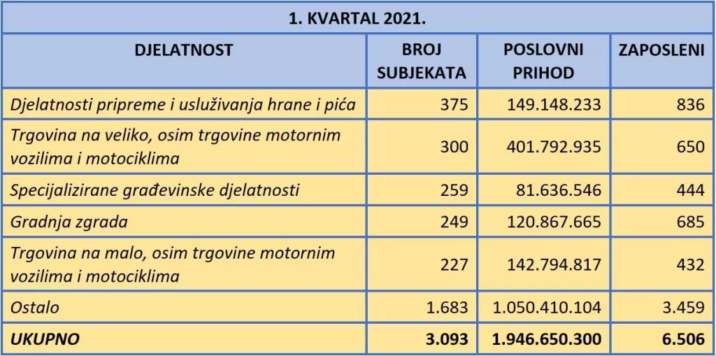 U prvom kvartalu 2021. osnovano više tvrtki nego lani