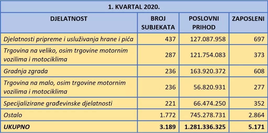 U prvom kvartalu 2021. osnovano više tvrtki nego lani