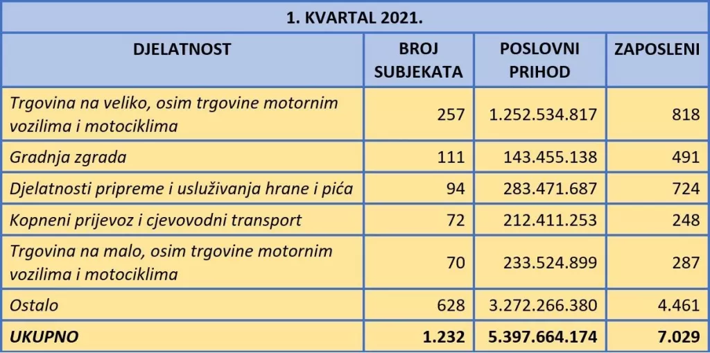 U prvom kvartalu 2021. osnovano više tvrtki nego lani