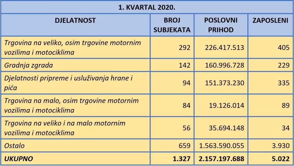 U prvom kvartalu 2021. osnovano više tvrtki nego lani