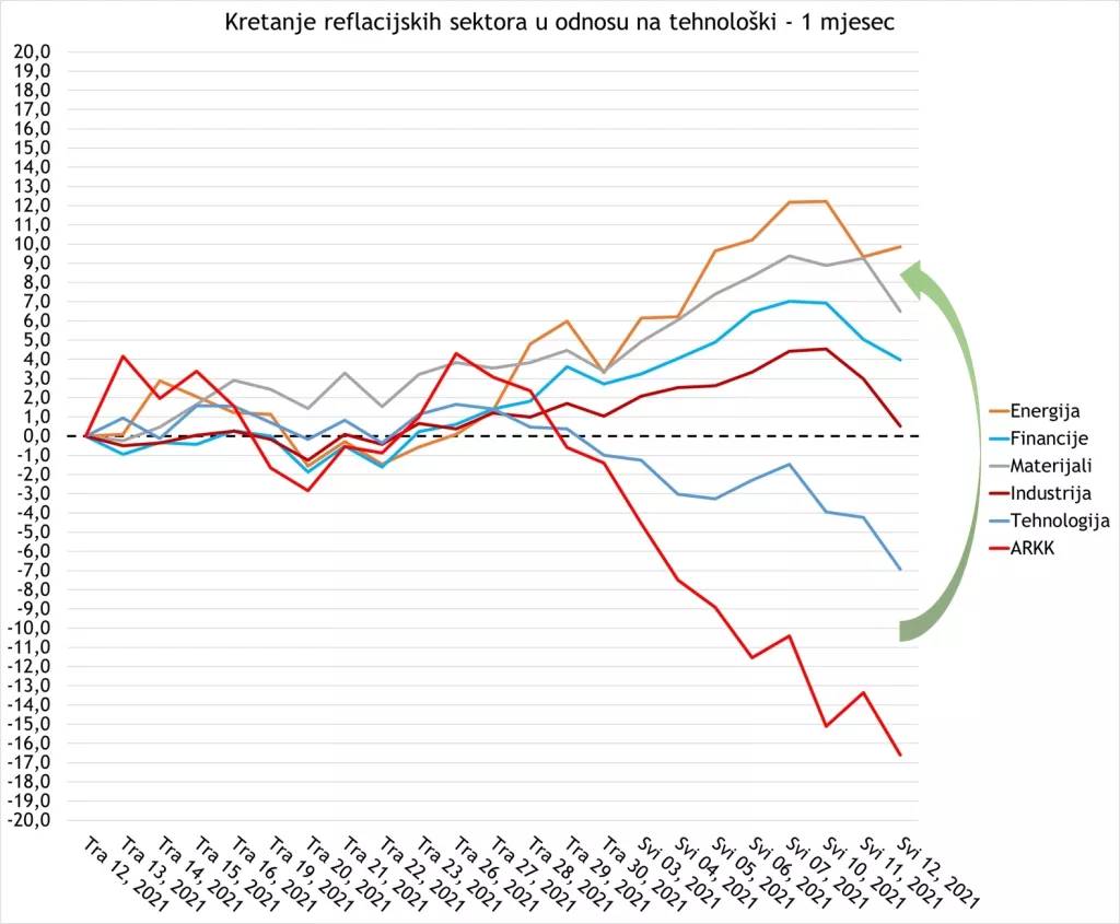 Kako se investitori na Wall Streetu spremaju za reflaciju i ponovno otvaranje ekonomije