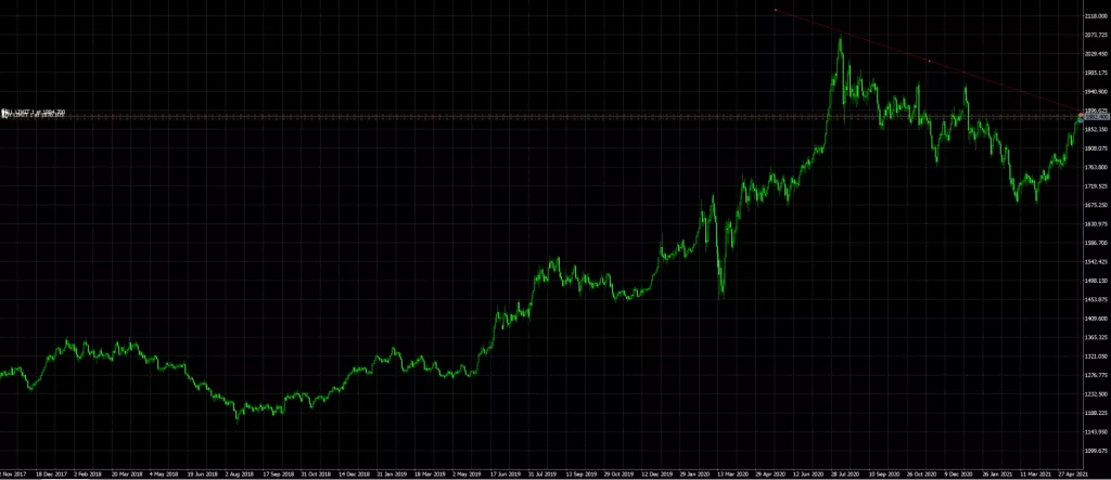 Može li zlato nakon uspona od 10 posto sru&scaron;iti rekordnu cijenu?