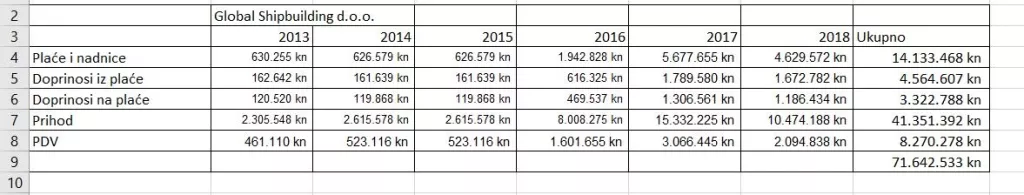 Ivan Pranjić: Moje tvrtke u propast je otjerao predstečaj Hrvatske brodogradnje Trogir Danka Končara