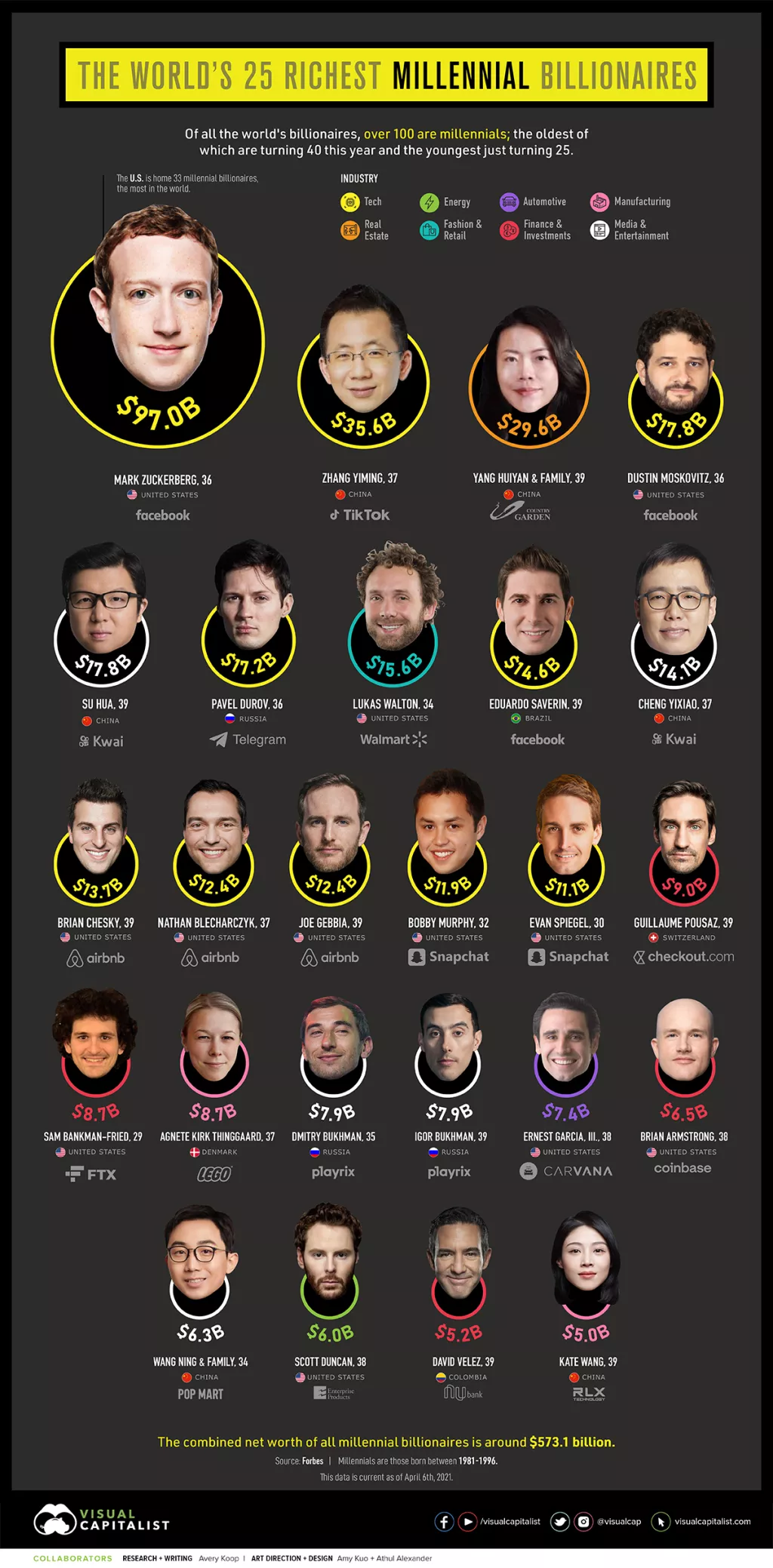 Infografika: Ovo je 25 najbogatijih milenijalaca na svijetu