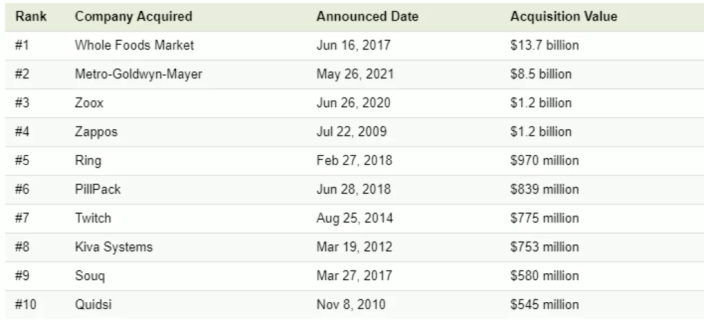 Infografika: Sve Amazonove akvizicije