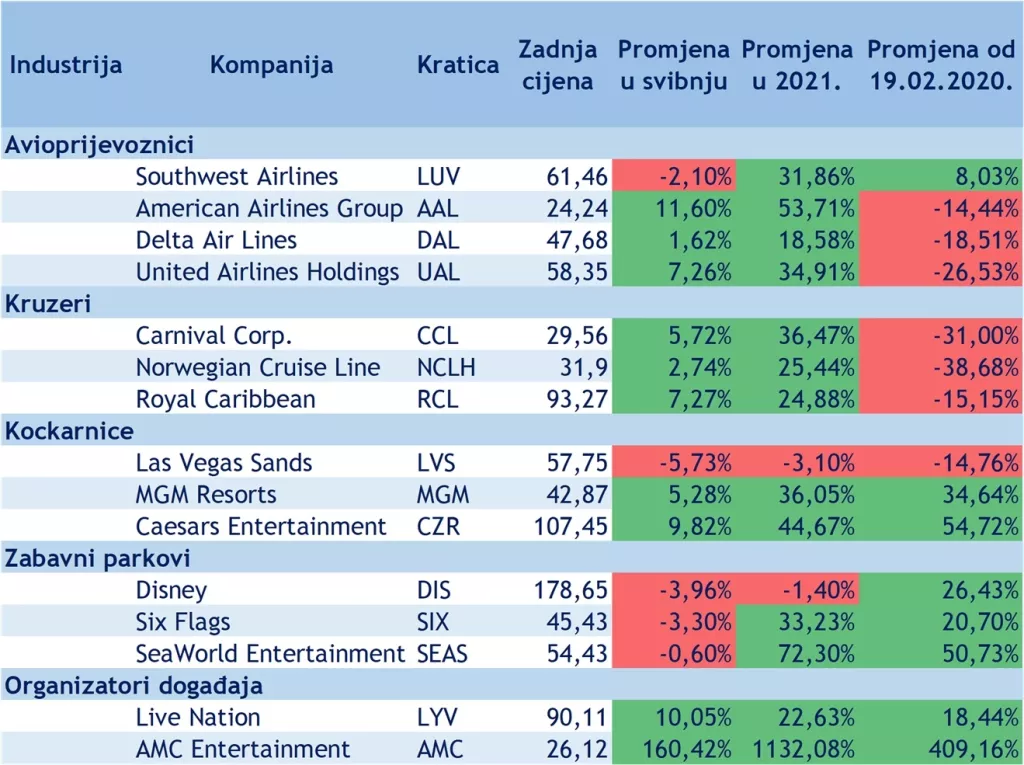 Može li se reći da je Wall Street već proglasio pobjedu nad COVID-19?