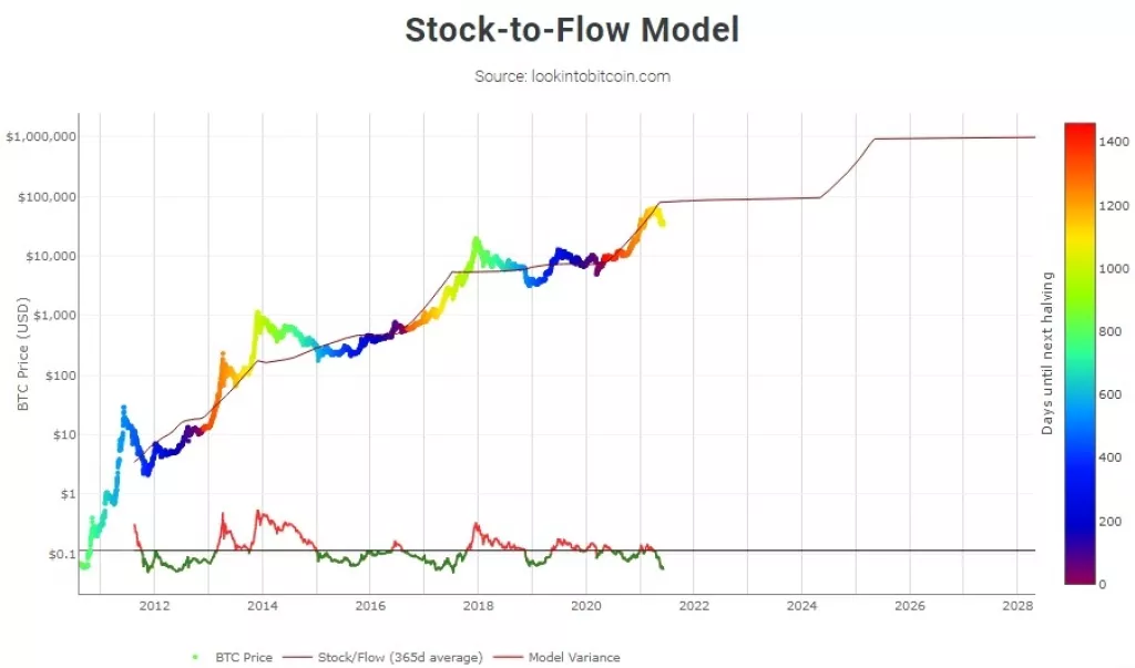 Što je stock-to-flow model i može li se pomoću njega predvidjeti cijena bitcoina?