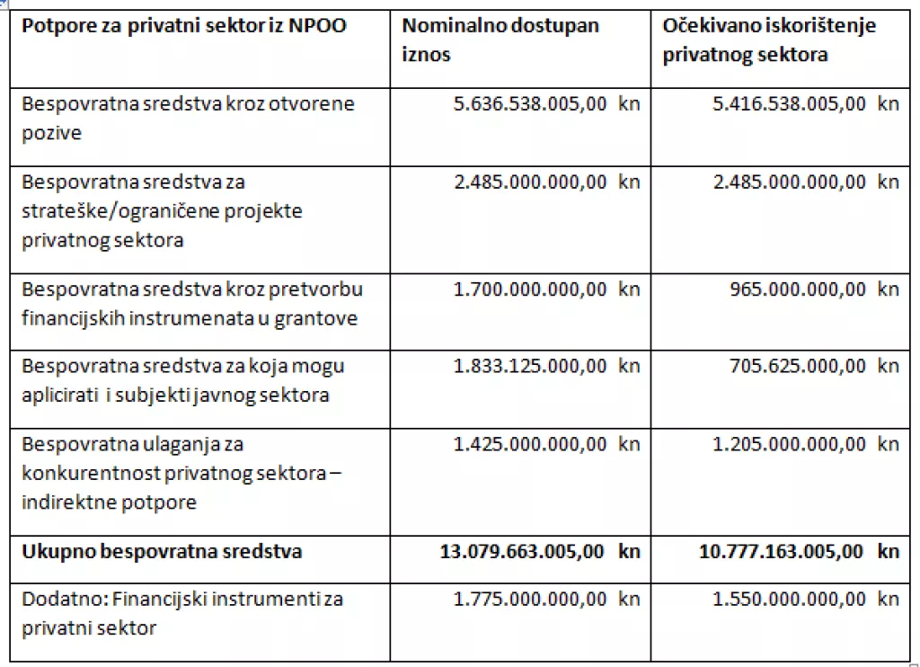 Balen: Lipanj je mjesec za zadnja poboljšanja NPOO-a i konkretne dogovore o strukturnim fondovima za poduzetnike