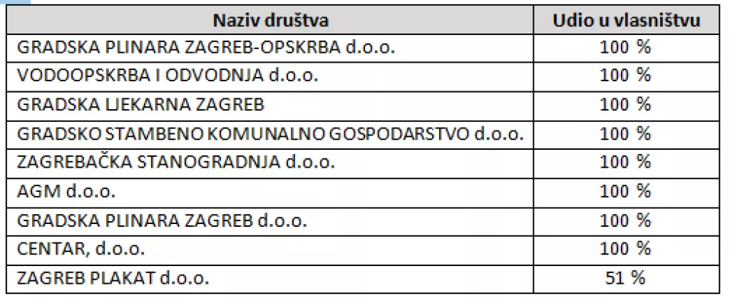 FINANCIJSKA ANALIZA: Zagrebački holding zahtijeva hitno restrukturiranje i znatna unaprjeđenja
