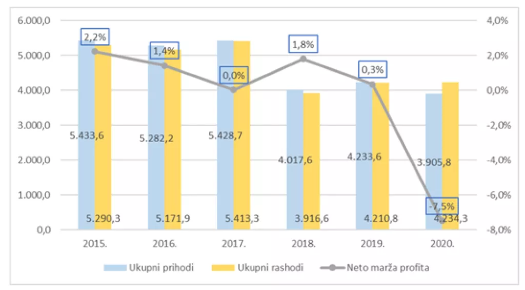 FINANCIJSKA ANALIZA: Zagrebački holding zahtijeva hitno restrukturiranje i znatna unaprjeđenja