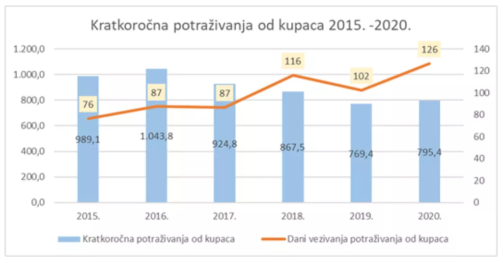 FINANCIJSKA ANALIZA: Zagrebački holding zahtijeva hitno restrukturiranje i znatna unaprjeđenja