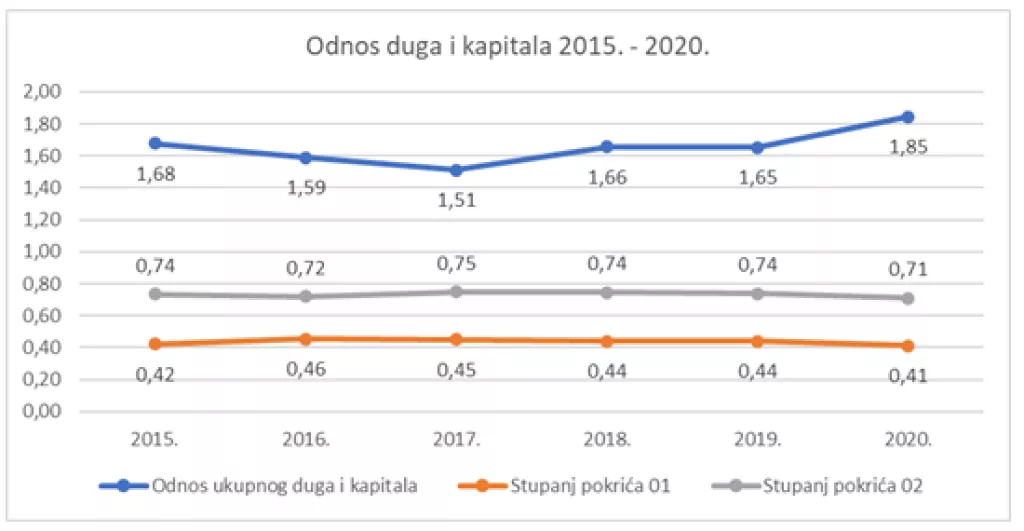 FINANCIJSKA ANALIZA: Zagrebački holding zahtijeva hitno restrukturiranje i znatna unaprjeđenja