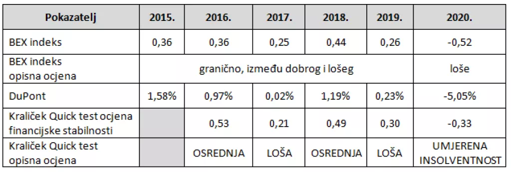 FINANCIJSKA ANALIZA: Zagrebački holding zahtijeva hitno restrukturiranje i znatna unaprjeđenja