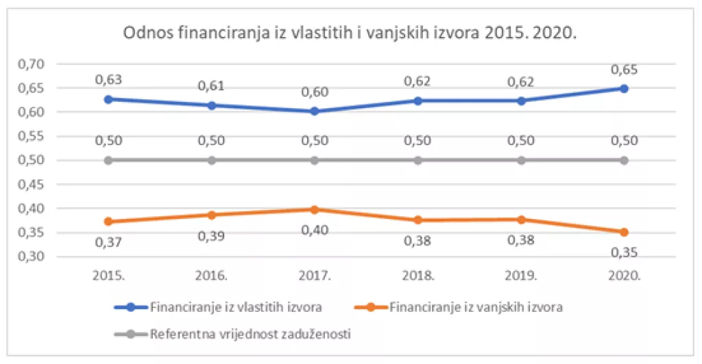 FINANCIJSKA ANALIZA: Zagrebački holding zahtijeva hitno restrukturiranje i znatna unaprjeđenja