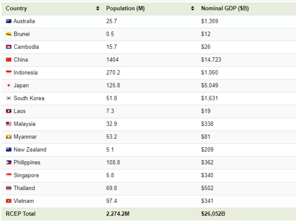Stvoren najveći svjetski trgovinski blok u povijesti - što je RCEP?