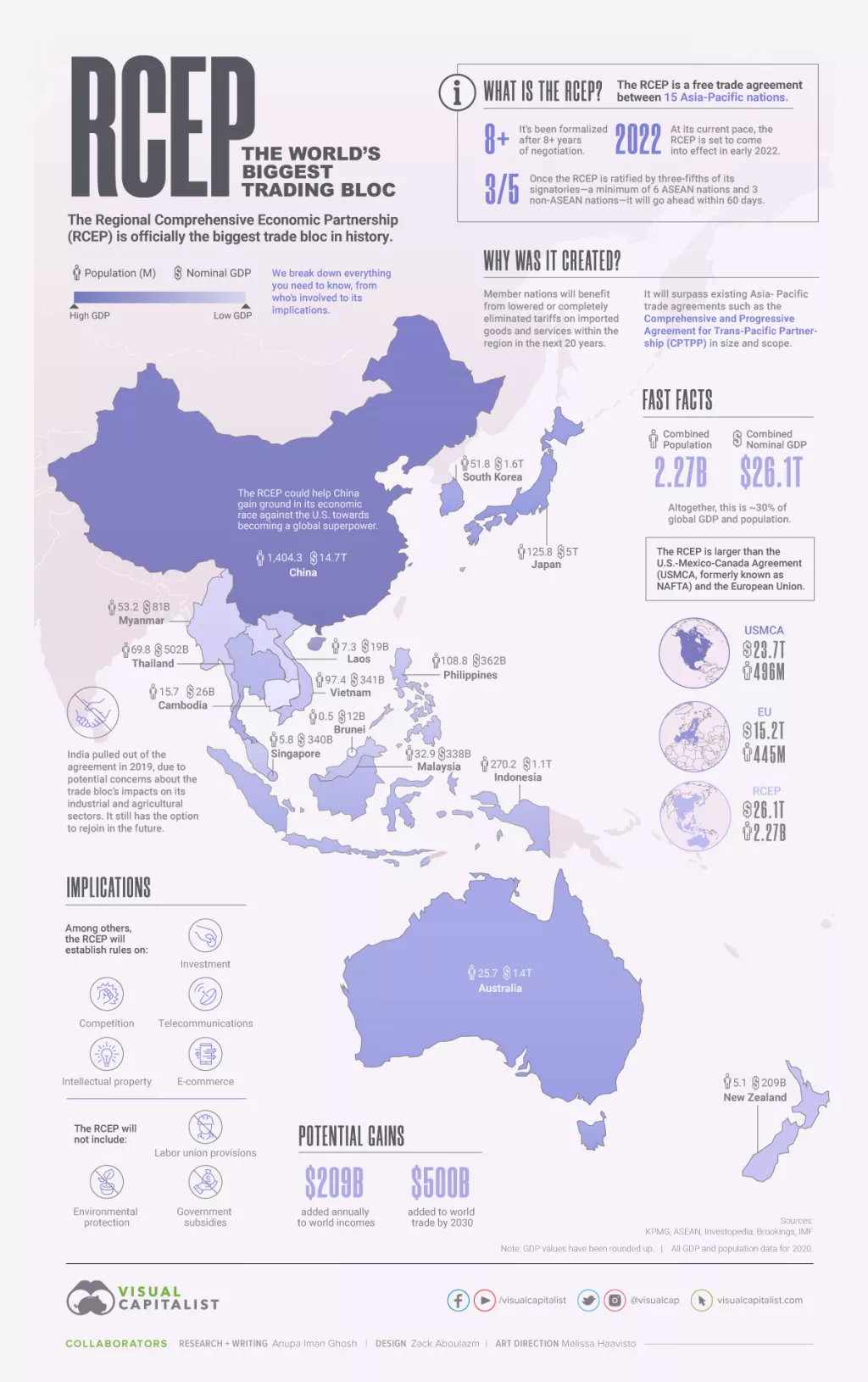 Stvoren najveći svjetski trgovinski blok u povijesti - što je RCEP?