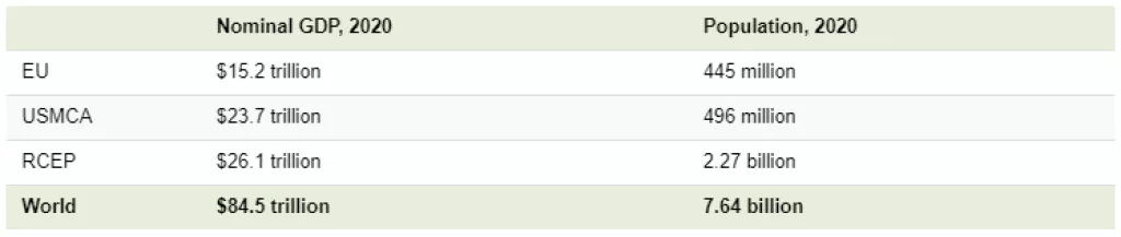 Stvoren najveći svjetski trgovinski blok u povijesti - što je RCEP?