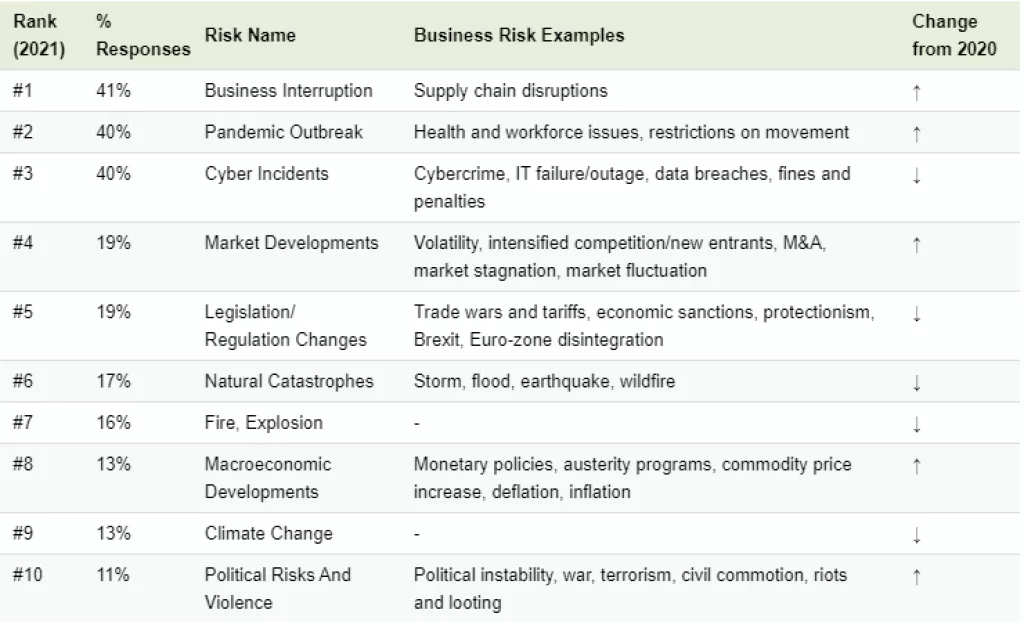 Najveći poslovni rizici u 2021. godini - &#39;pandemijska trojka&#39; zabrinjava čelnike tvrtki