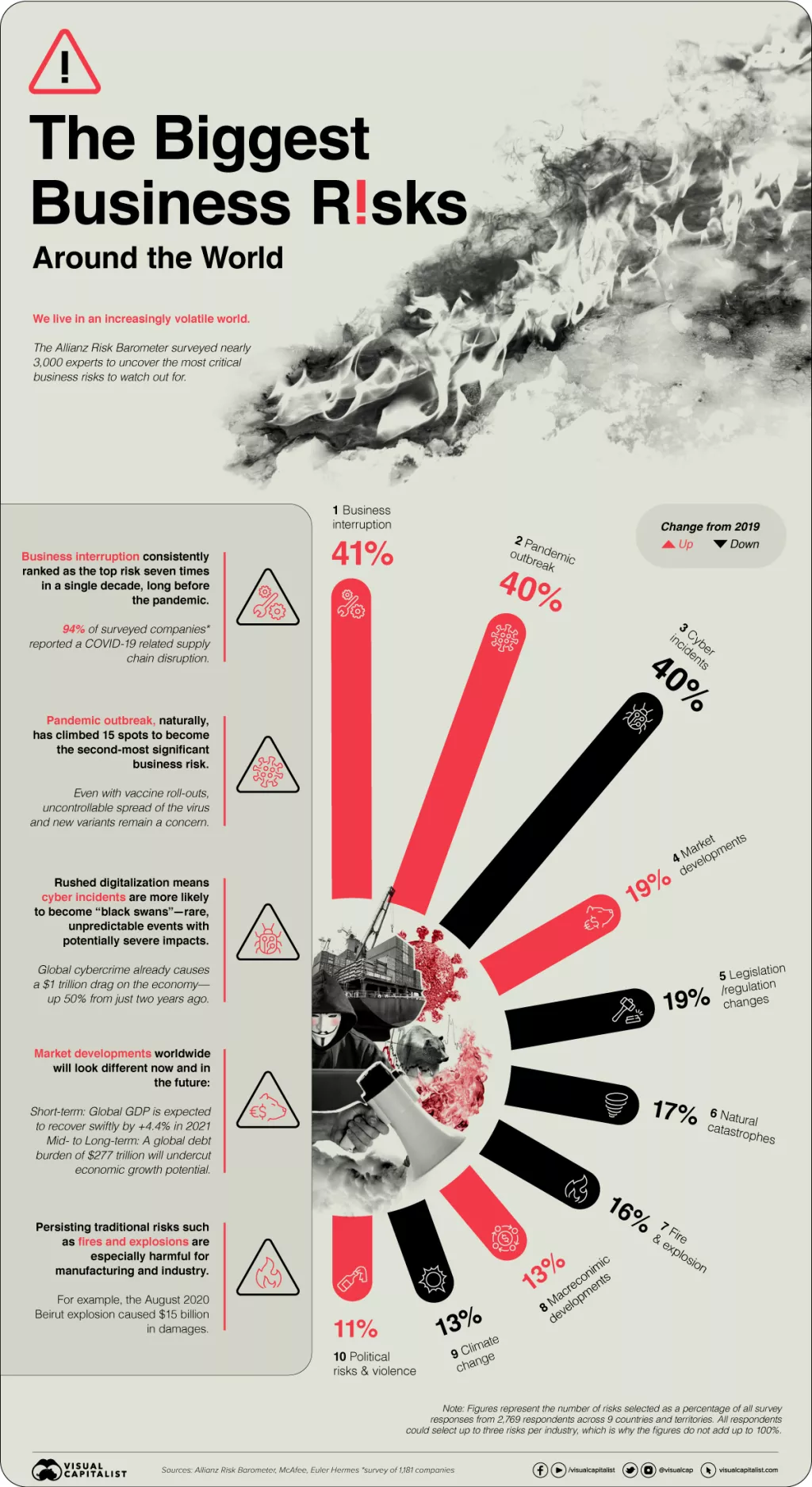 Najveći poslovni rizici u 2021. godini - &#39;pandemijska trojka&#39; zabrinjava čelnike tvrtki