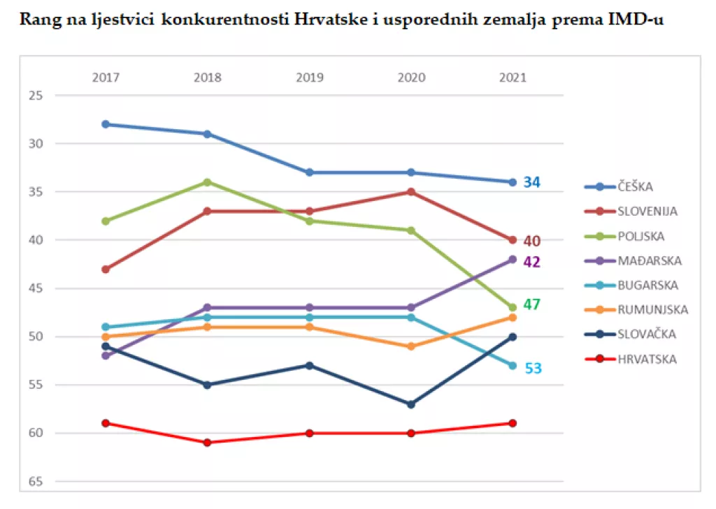 Godišnjak svjetske konkurentnosti 2021: Hrvatska na petom mjestu ali odozada