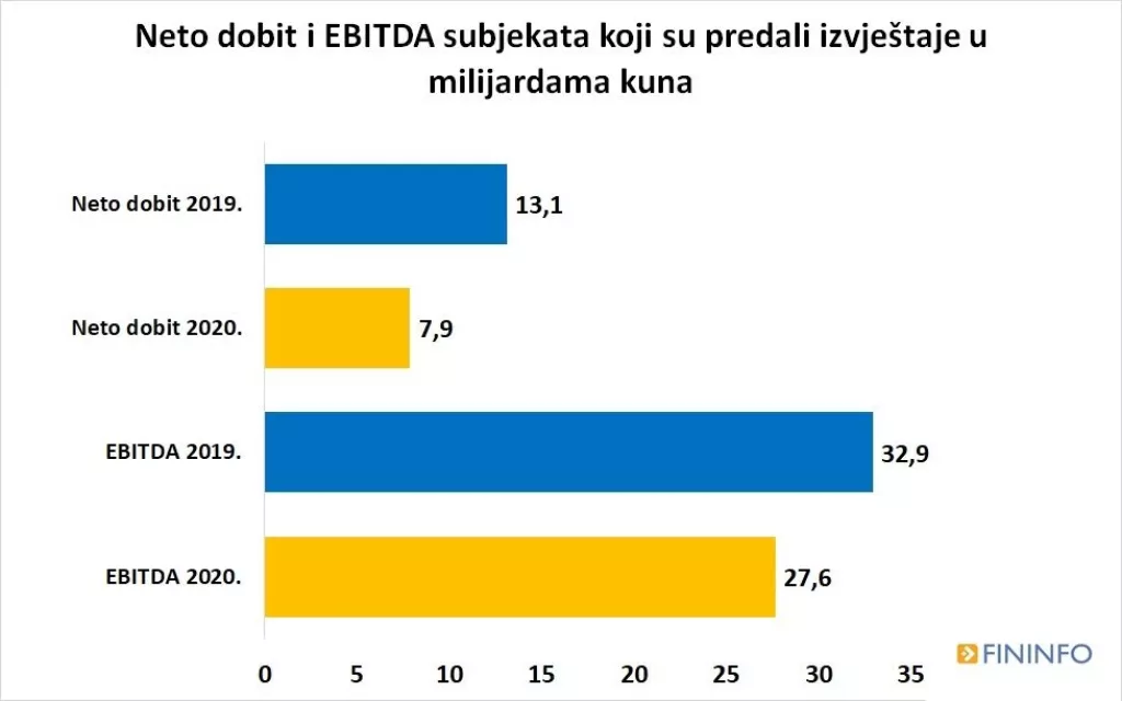 Rezultati poslovanja tvrtki u 2020. - tko je prošao najgore, a tko najbolje