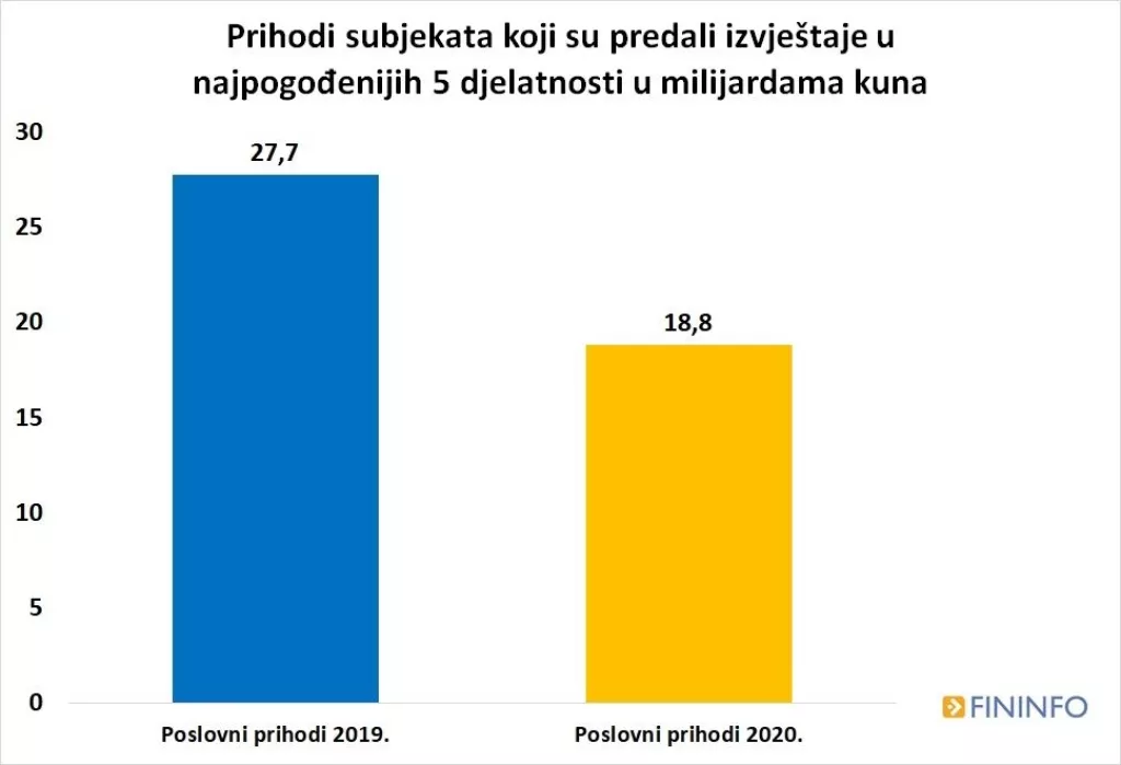 Rezultati poslovanja tvrtki u 2020. - tko je prošao najgore, a tko najbolje