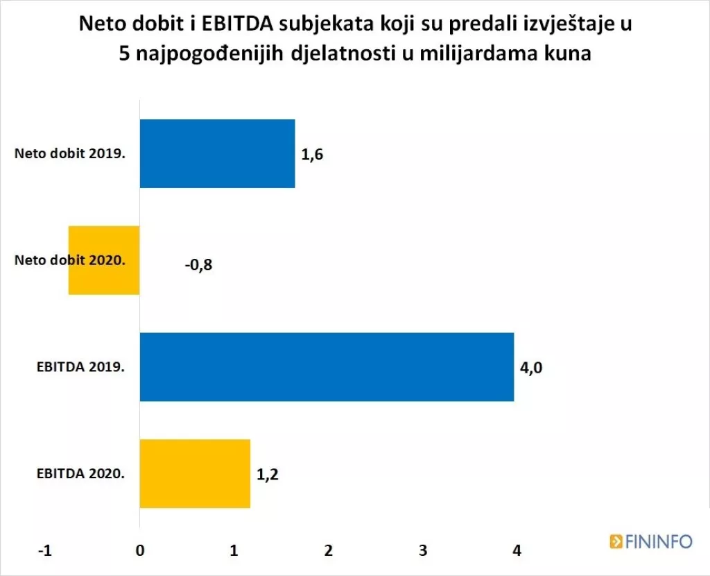 Rezultati poslovanja tvrtki u 2020. - tko je prošao najgore, a tko najbolje