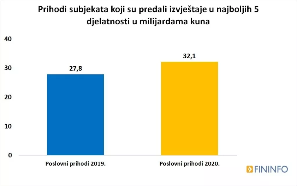 Rezultati poslovanja tvrtki u 2020. - tko je prošao najgore, a tko najbolje