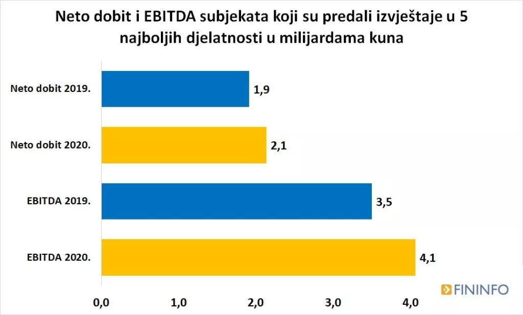 Rezultati poslovanja tvrtki u 2020. - tko je prošao najgore, a tko najbolje