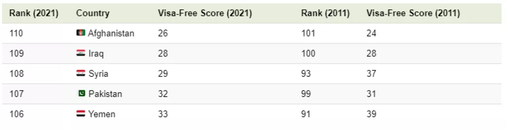 Infografika: Koje su &#39;najjače&#39; putovnice u post-pandemijskom svijetu