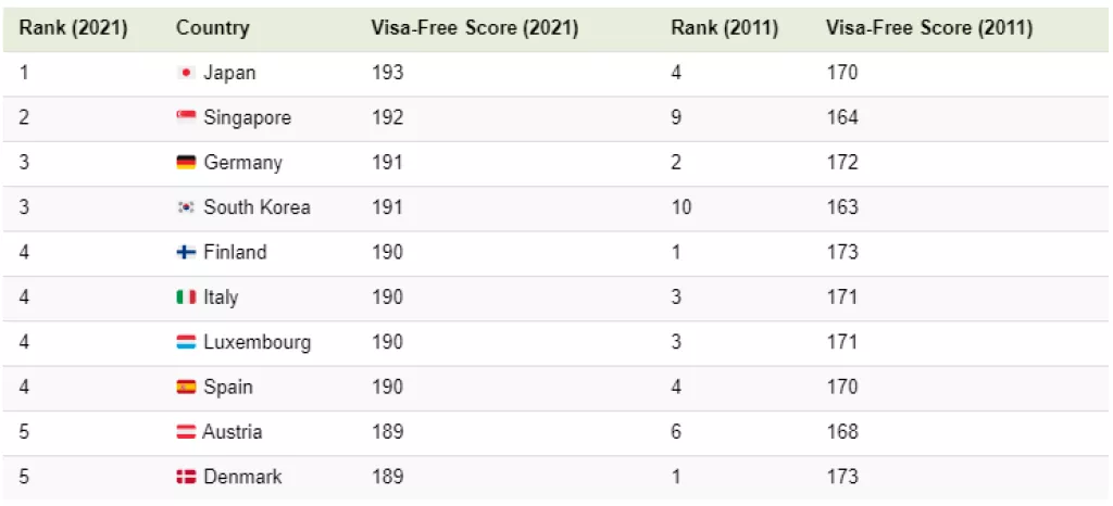 Infografika: Koje su &#39;najjače&#39; putovnice u post-pandemijskom svijetu